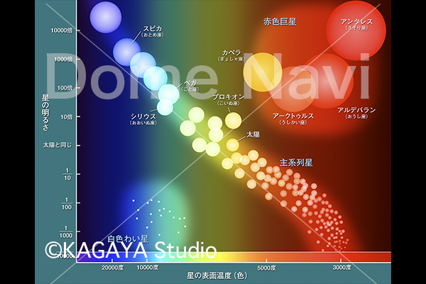 ヘルツシュプルング・ラッセル図（HR図）